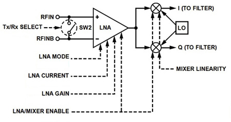 Engineers can set multiple programmable options in the ADF7025 front end Engineers can set multiple programmable options